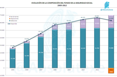 Evolución Fondo Reserva Seguridad Social 2005-2012