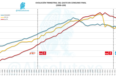 Evolución Trimestral del Gasto en Consumo Final (hasta T1 2013)