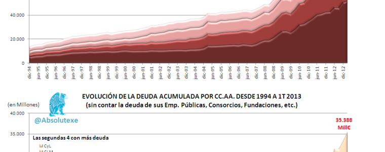 Evolución de la deuda de las CC.AA. hasta 1T 2013