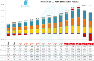 Ingresos de las Administraciones Públicas 1995 - 2012