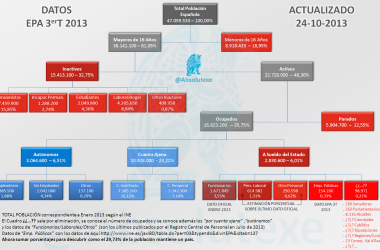 Organigrama de la Estructura de Población Española EPA 3T 2013