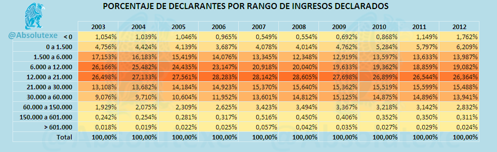 Porcentaje de Declarantes por Rango Ingresos 2012