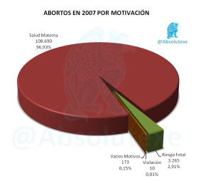 Abortos x Motivación 2007