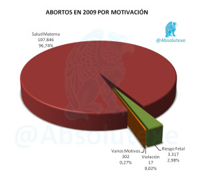 Abortos por Motivación 2009