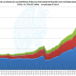 Evolución de la deuda de las Empresas Públicas fuera de PDE