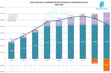 Evolución Fondo Reserva Seguridad Social 2005-2013