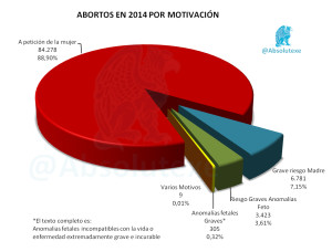 Abortos x Motivación 2014