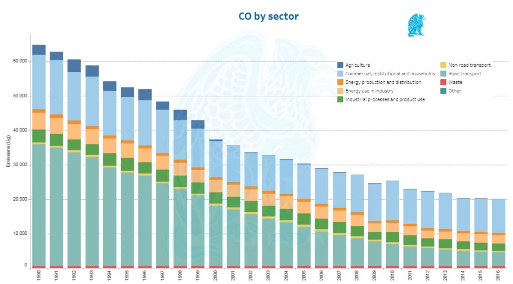 EvoluciÃ³n MonÃ³xido de Carbono CO - UE 28