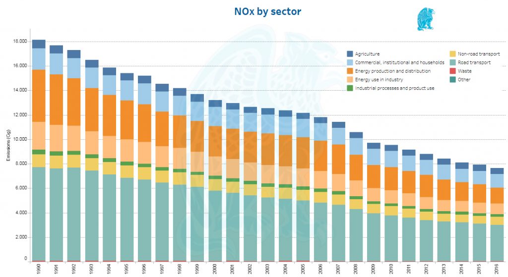 EvoluciÃ³n Ã“xidos de NitrÃ³geno NOx - UE 28