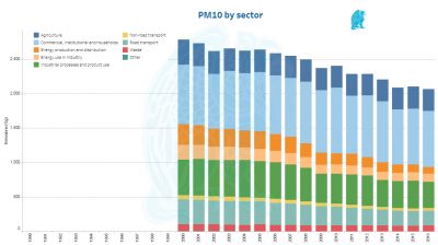 EvoluciÃ³n PartÃ­culas en SuspensiÃ³n PM10 - UE 28