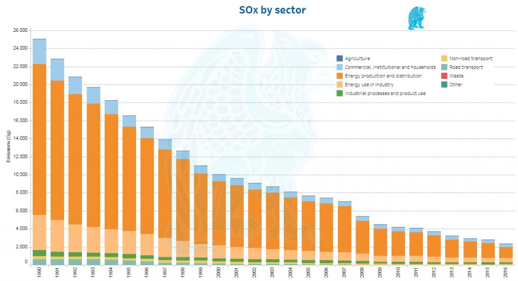 EvoluciÃ³n Ã“xidos de Azufre SOx - UE 28