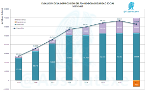 Evolución Fondo Reserva Seguridad Social 2005-2012