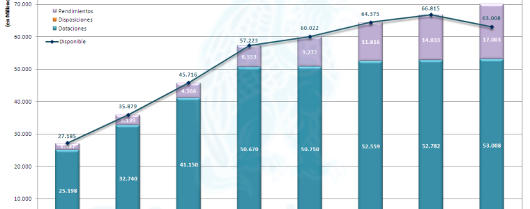 Evolución Fondo Reserva Seguridad Social 2005-2012