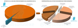 Composición Fondo Reserva Seguridad Social a 31-12-2012