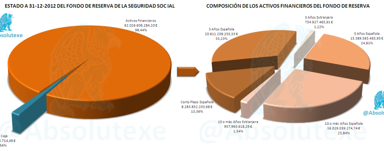 Composición Fondo Reserva Seguridad Social a 31-12-2012