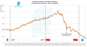 Evolución Mensual de Consumo Cemento 1995 - Abril 2013