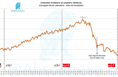 Evolución Mensual de Consumo Cemento 1995 - Abril 2013