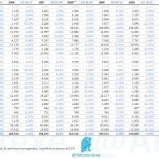 Desglose de los Presupuestos Generales del Estado 2002 a 2014 PGE