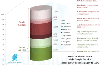 Desglose Precio Electricidad 09-2012