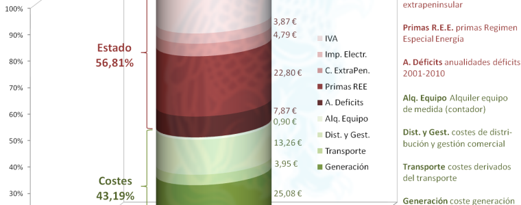 Desglose Precio Electricidad 09-2012