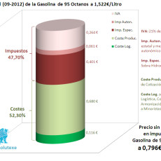 Desglose Precio Gasolina 09-2012