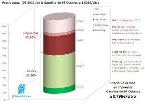 Desglose Precio Gasolina 09-2012