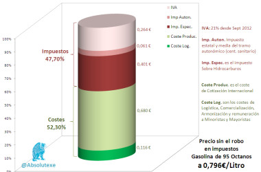 Desglose Precio Gasolina 09-2012