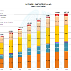 Evolución y Destino de el Gasto de las Comunidades Autónomas