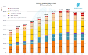 Evolución y Destino de el Gasto de las Comunidades Autónomas