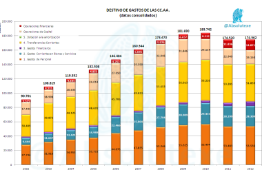 Evolución y Destino de el Gasto de las Comunidades Autónomas