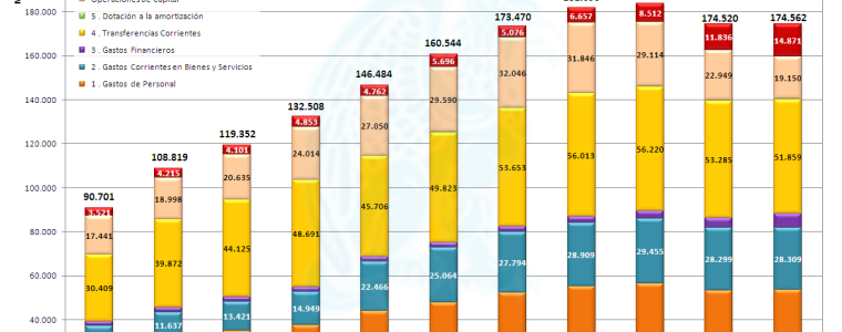 Evolución y Destino de el Gasto de las Comunidades Autónomas