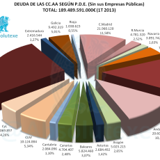 Deuda por CC.AA. según PDE a 1T 2013