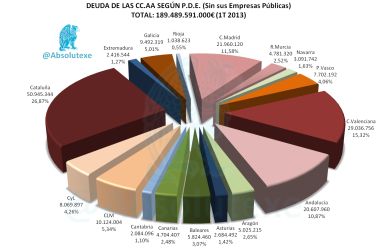 Deuda por CC.AA. según PDE a 1T 2013