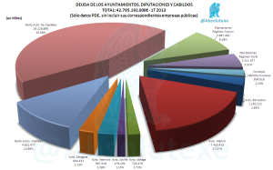 Deuda de las Entidades Locales a 1T 2013