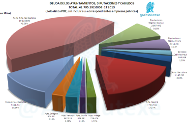 Deuda de las Entidades Locales a 1T 2013