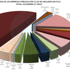 Deuda de las Empresas Públicas de las CC.AA. 1T - 2013