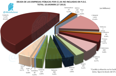 Deuda de las Empresas Públicas de las CC.AA. 1T - 2013