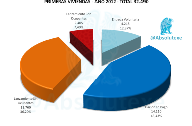 Ejecuciones de 1º Vivienda en 2012