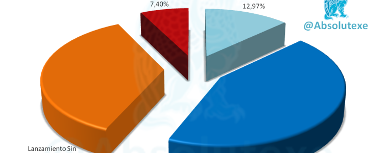 Ejecuciones de 1º Vivienda en 2012