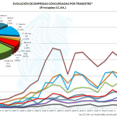 Empresas Concursadas por CC.AA.