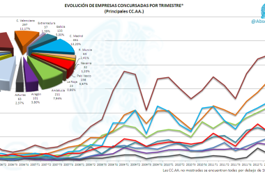 Empresas Concursadas por CC.AA.