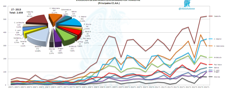 Empresas Concursadas por CC.AA.