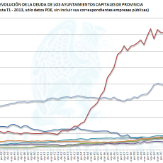 Evolución deuda de los Ayuntamientos hasta t1 - 2013