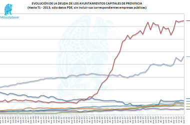 Evolución deuda de los Ayuntamientos hasta t1 - 2013