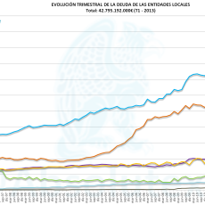 Evolución de la deuda de las Entidades Locales hasta T1 2013