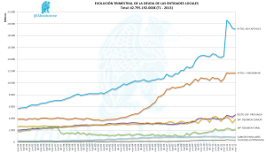 Evolución de la deuda de las Entidades Locales hasta T1 2013