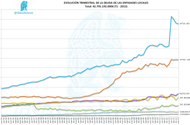 Evolución de la deuda de las Entidades Locales hasta T1 2013