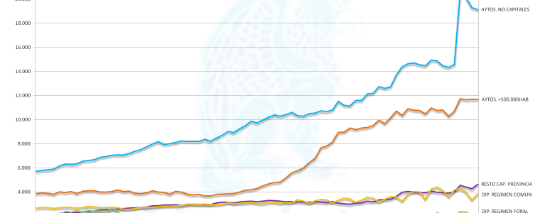 Evolución de la deuda de las Entidades Locales hasta T1 2013