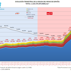 Evo Deuda Estado 1T 2013