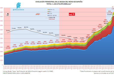 Evo Deuda Estado 1T 2013